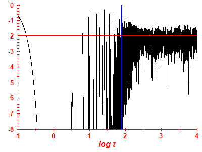 Survival probability log